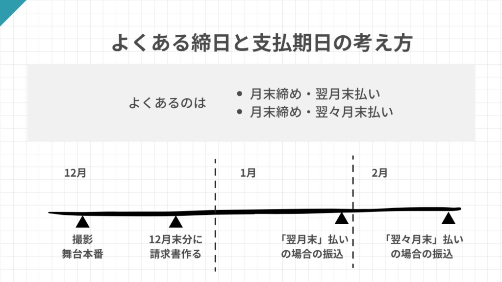 よくある締め日と支払い期日の考え方について。月末締め・翌月末払いの場合と、月末締め・翌々月末払いの2種類がよくあるケースです。